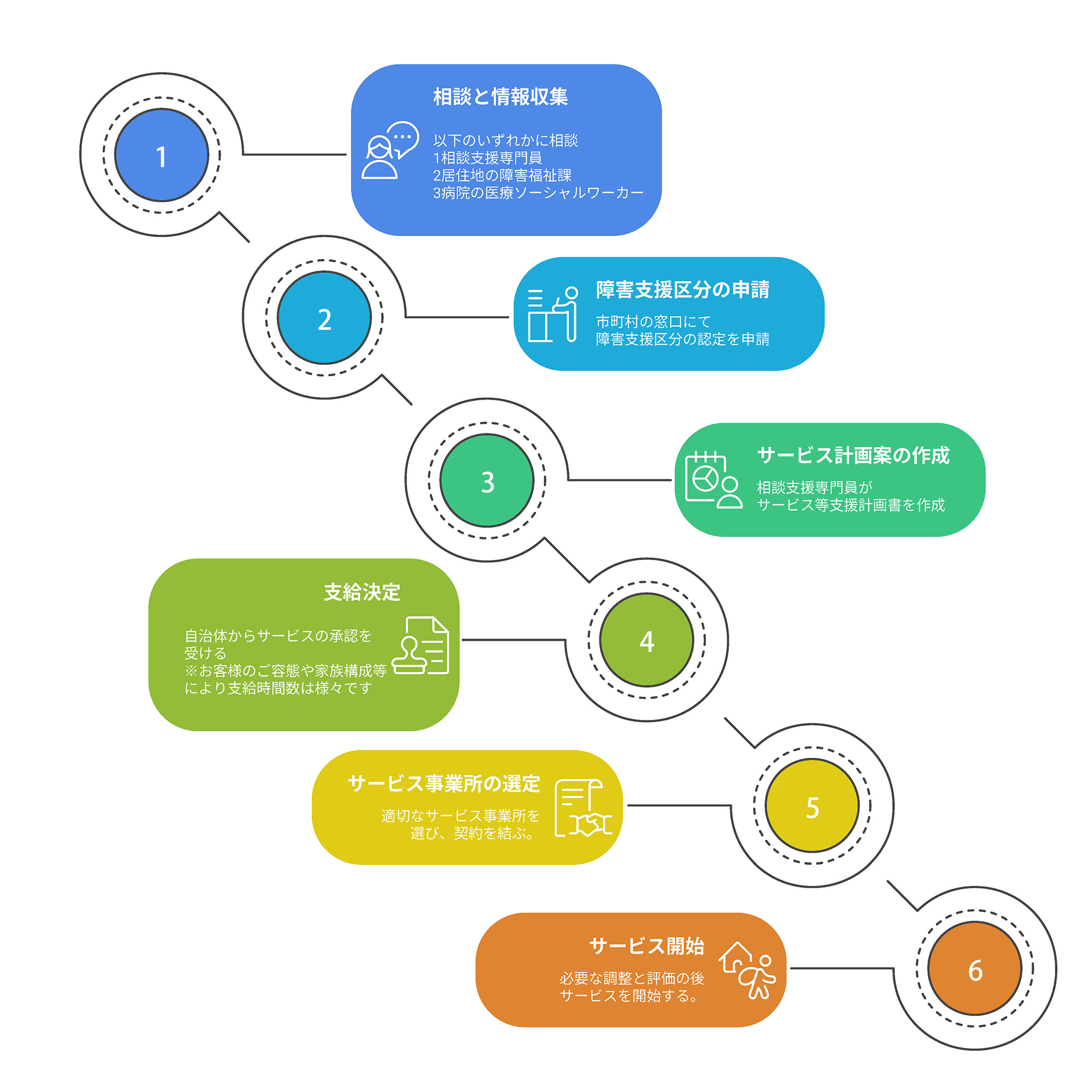 訪問介護 お申し込みの流れ