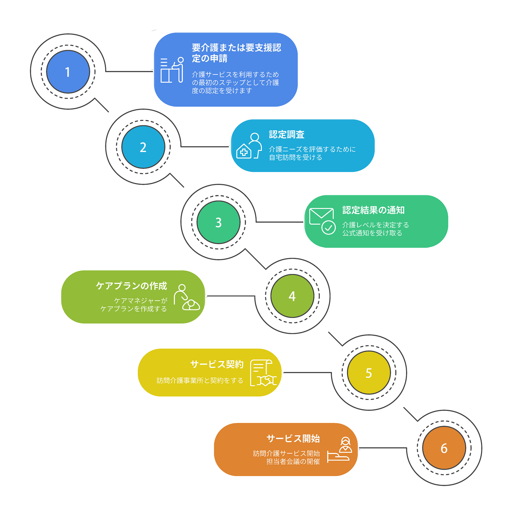 訪問介護 お申し込みの流れ
