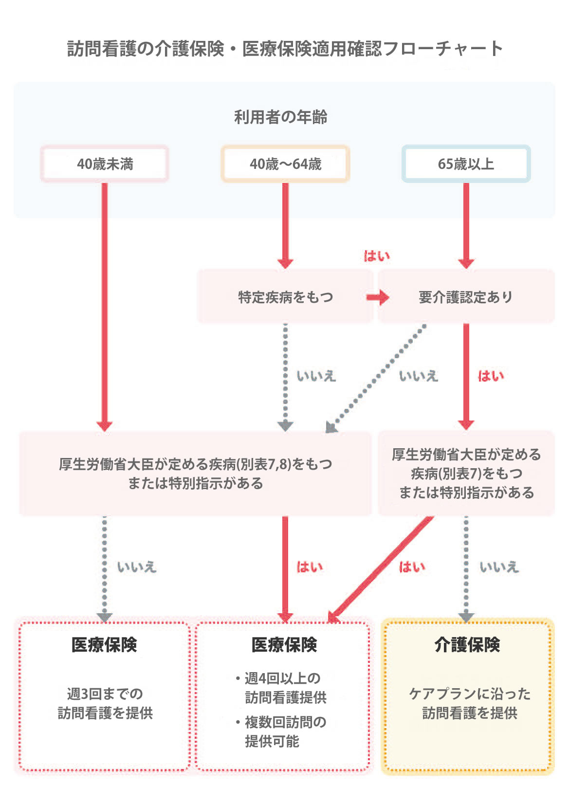 訪問看護ご利用フロー